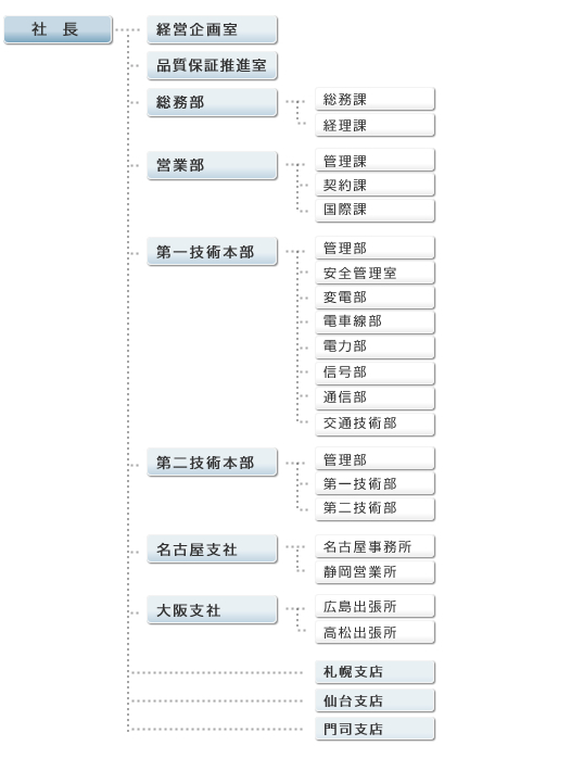 組織図
