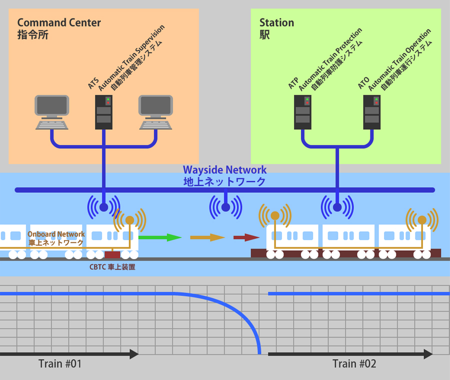CBTC ( Communications-Based Train Control )