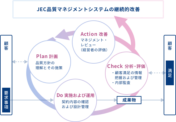 JEC品質マネジメントシステムのプロセス