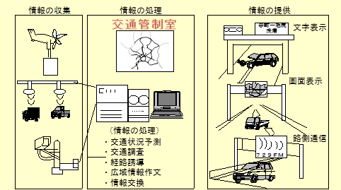 交通管制システム