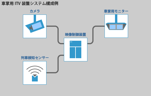 ITV( Industrial Television )装置