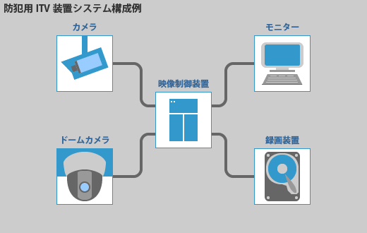 ITV( Industrial Television )装置