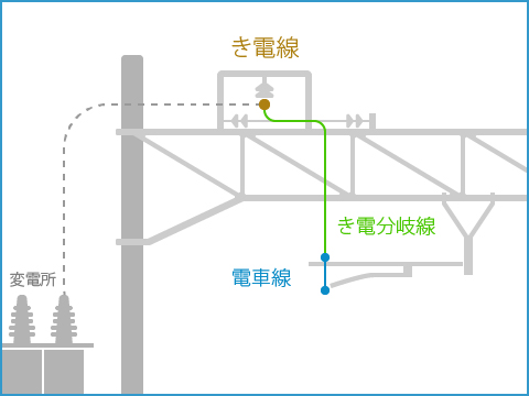 き電線