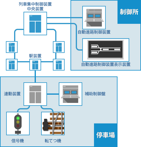 信号設備