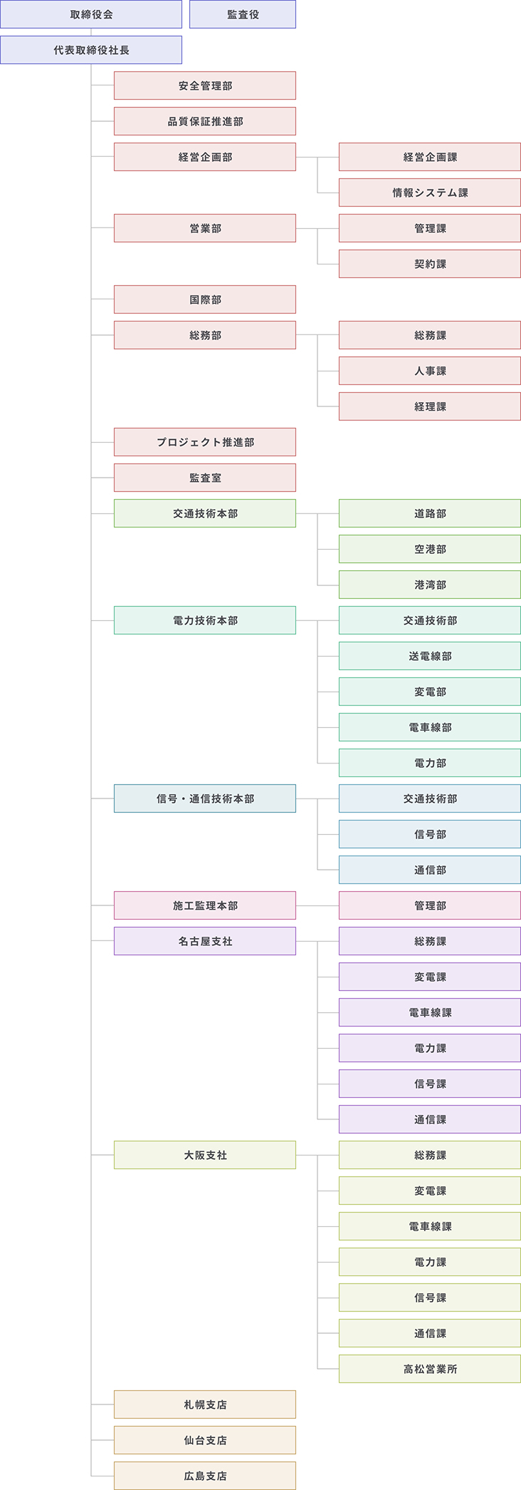 組織図